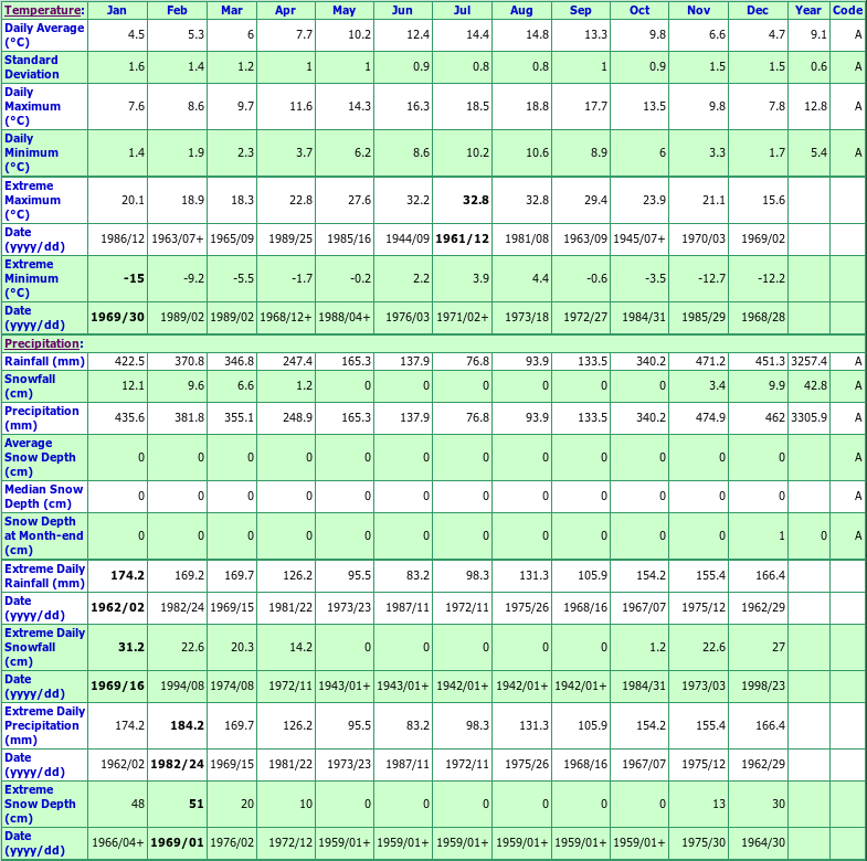 Tofino A Climate Data Chart